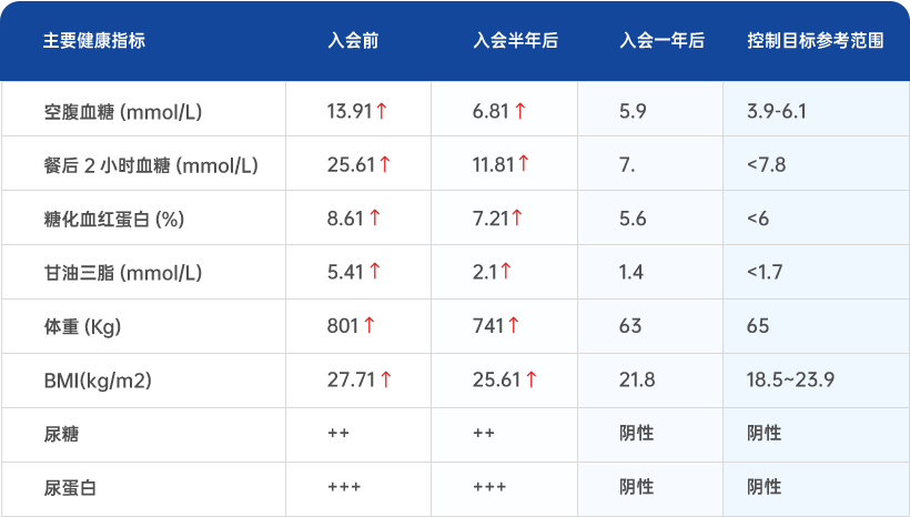 49岁男企业家,2014年6月成为国康会员