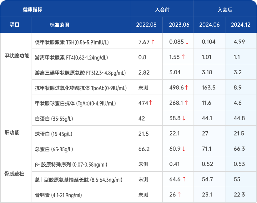 55岁女企业家,2024年1月成为国康会员
